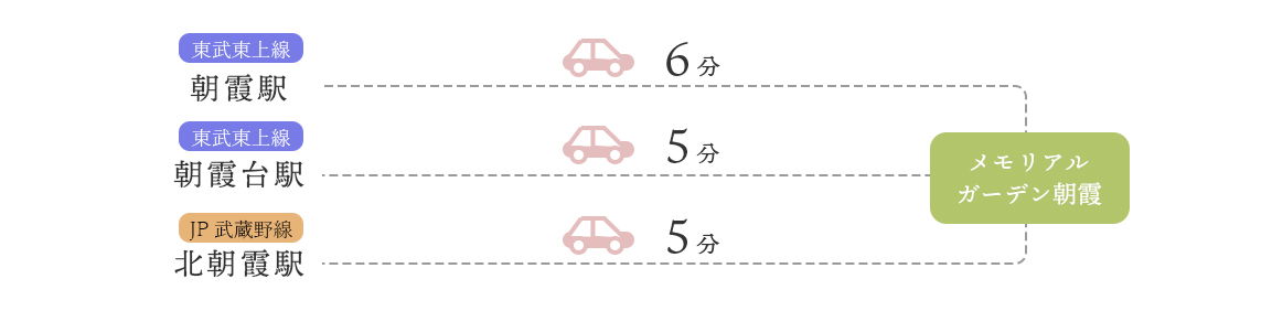 お車をご利用の場合のアクセス方法