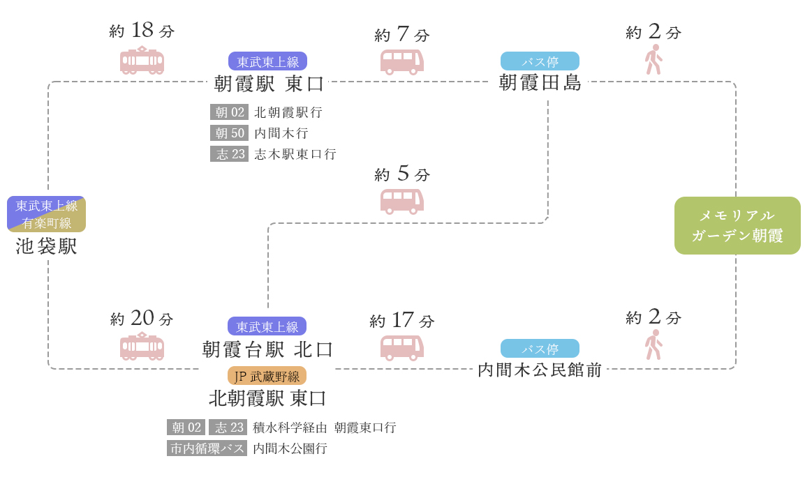 電車・バスをご利用の場合のアクセス方法